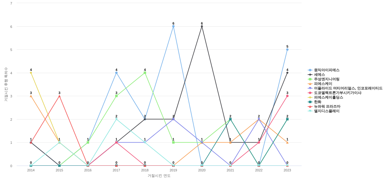 테스 보유 KR 특허가 거절시키는데 사용된 후행 특허 보유 기업 동향 데이터 기준일 20240101 그림