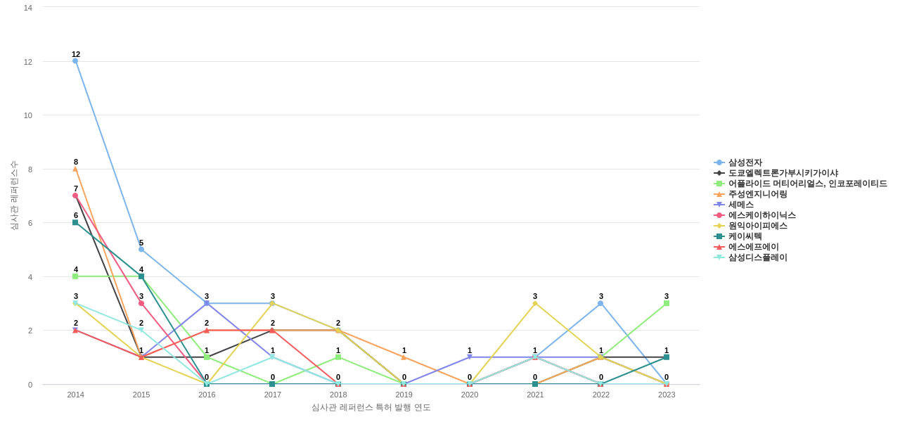 테스 보유 KR 특허가 인용reference하는 선행 특허 보유 기업 동향 데이터 기준일 20240101 그림