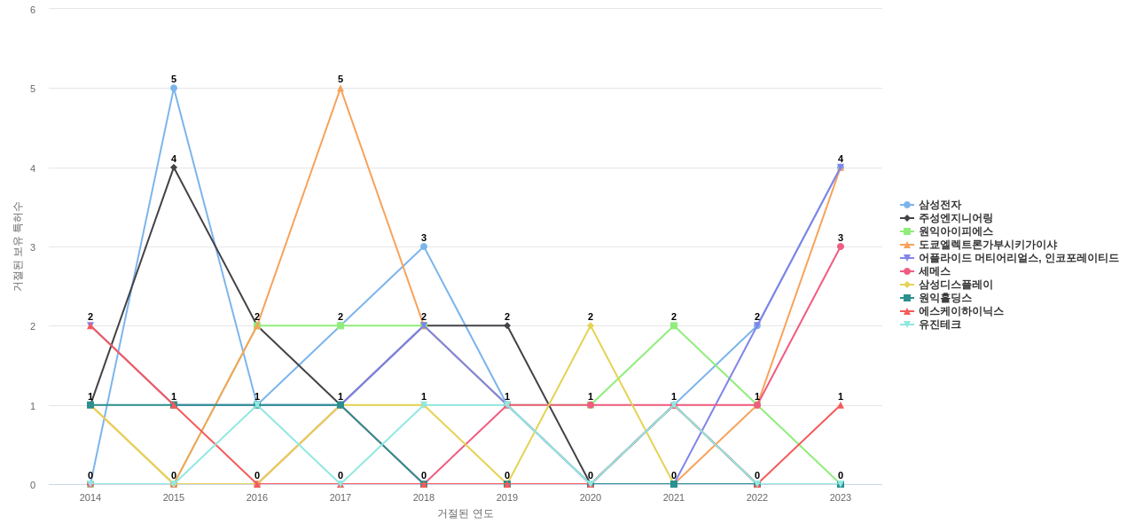 테스 보유 KR 특허를 거절시키는데 사용된 선행 특허 보유 기업 동향 데이터 기준일 20240101 그림