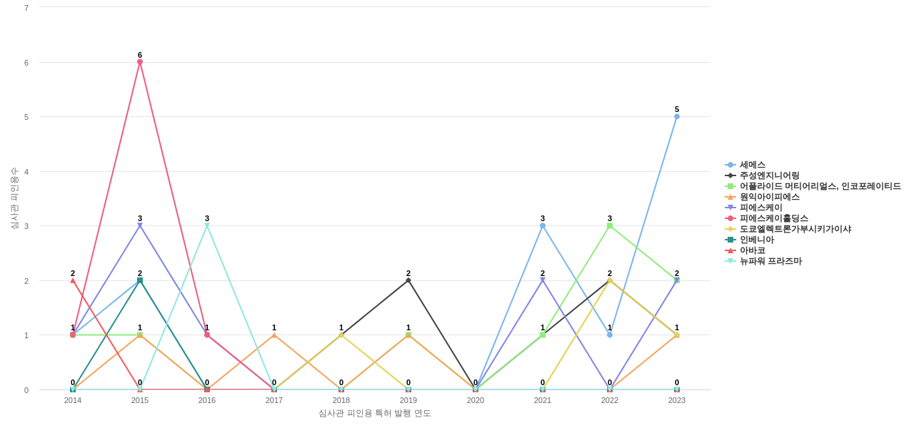 테스 보유 KR 특허를 피인용forward citation하는 후행 특허 보유 기업 동향 데이터 기준일 20240101 그림