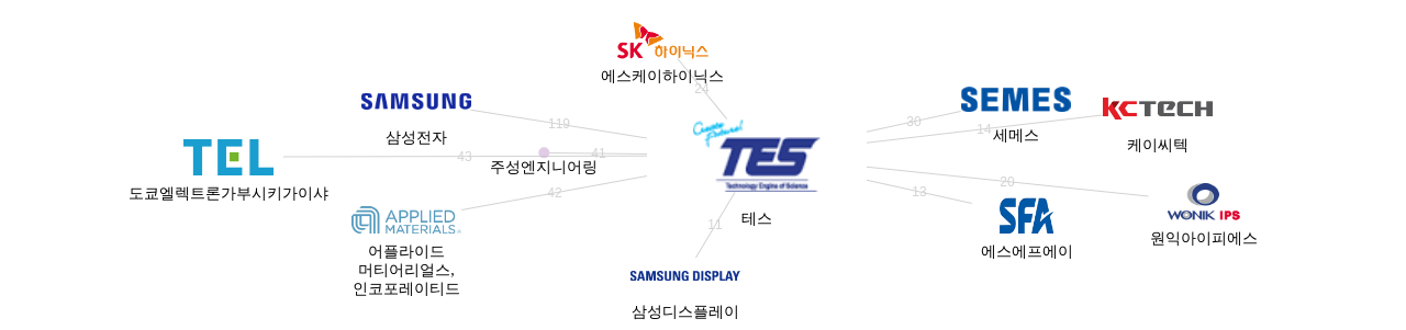 테스 보유 KR 특허가 인용reference하는 선행 특허 보유 기업 네트워크 데이터 기준일 20240101 그림