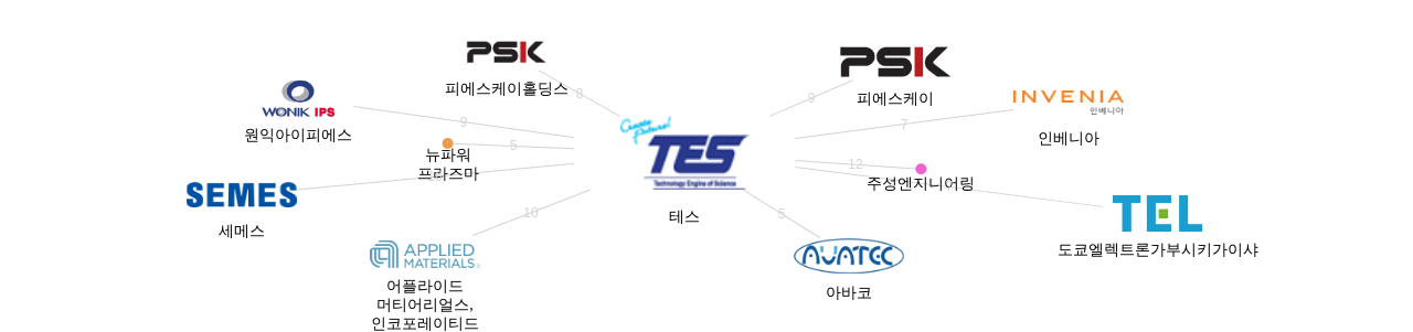 테스 보유 KR 특허를 피인용forward citation하는 후행 특허 보유 기업 네트워크 데이터 기준일 20240101 그림