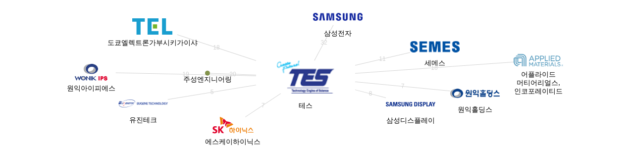 테스 보유 KR 특허를 거절시키는데 사용된 선행 특허 보유 기업 네트워크 데이터 기준일 20240101 그림