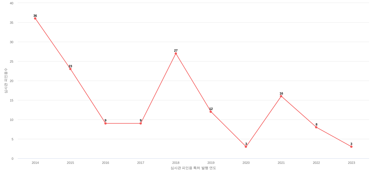 효성첨단소재의 보유 KR 특허가 받은 심사관 피인용수를 동향 데이터 기준일 20240101 그림
