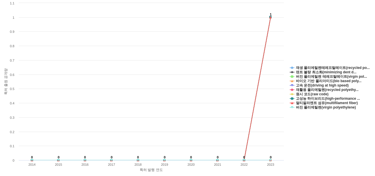 효성첨단소재  보유 KR 특허에서의 신규 등장 키워드 동향 데이터 기준일 20240101 그림