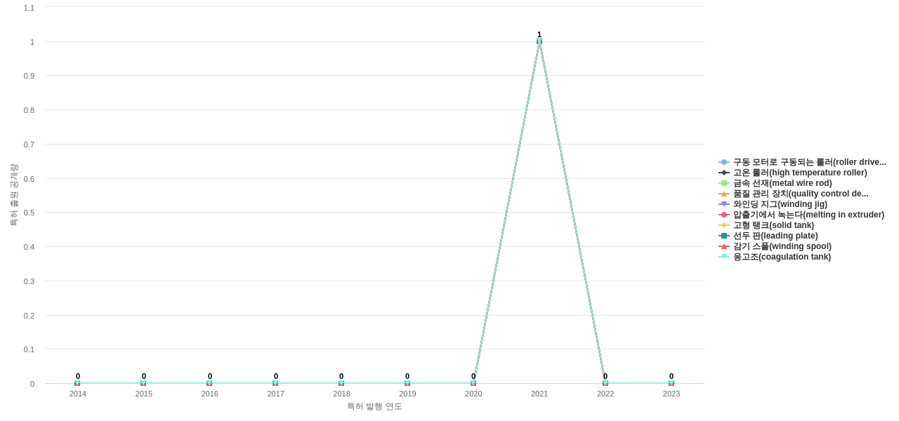 효성첨단소재  보유 KR 특허에서의 제품부품 관련 급성장 키워드 동향 데이터 기준일 20240101 그림