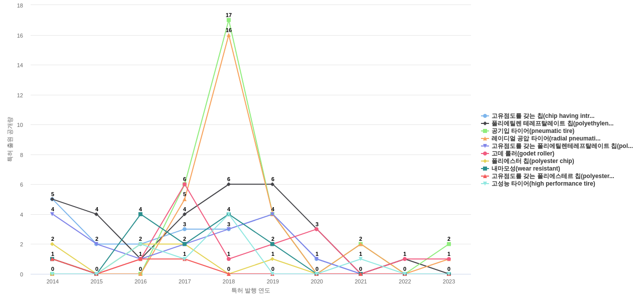 효성첨단소재  보유 KR 특허에서의 제품부품 관련 특화성 높은 키워드 동향 데이터 기준일 20240101 그림