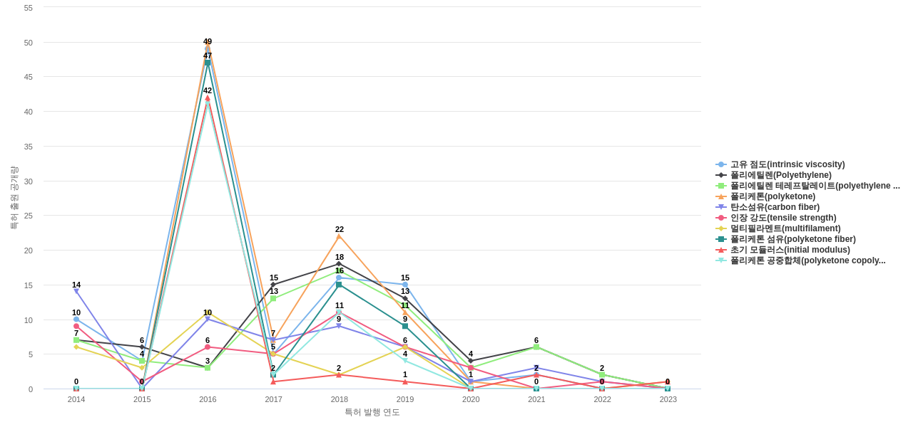 효성첨단소재  보유 KR 특허에서의 특화성 높은 키워드 동향 데이터 기준일 20240101 그림