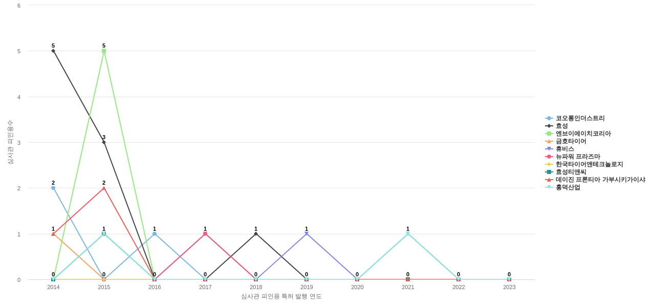 효성첨단소재 보유 KR 특허를 피인용forward citation하는 후행 특허 보유 기업 동향 데이터 기준일 20240101 그림