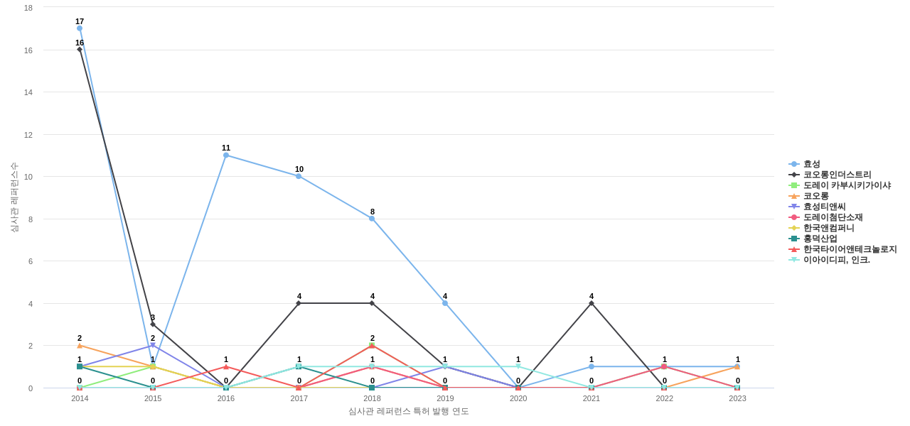 효성첨단소재 보유 KR 특허가 인용reference하는 선행 특허 보유 기업 동향 데이터 기준일 20240101 그림