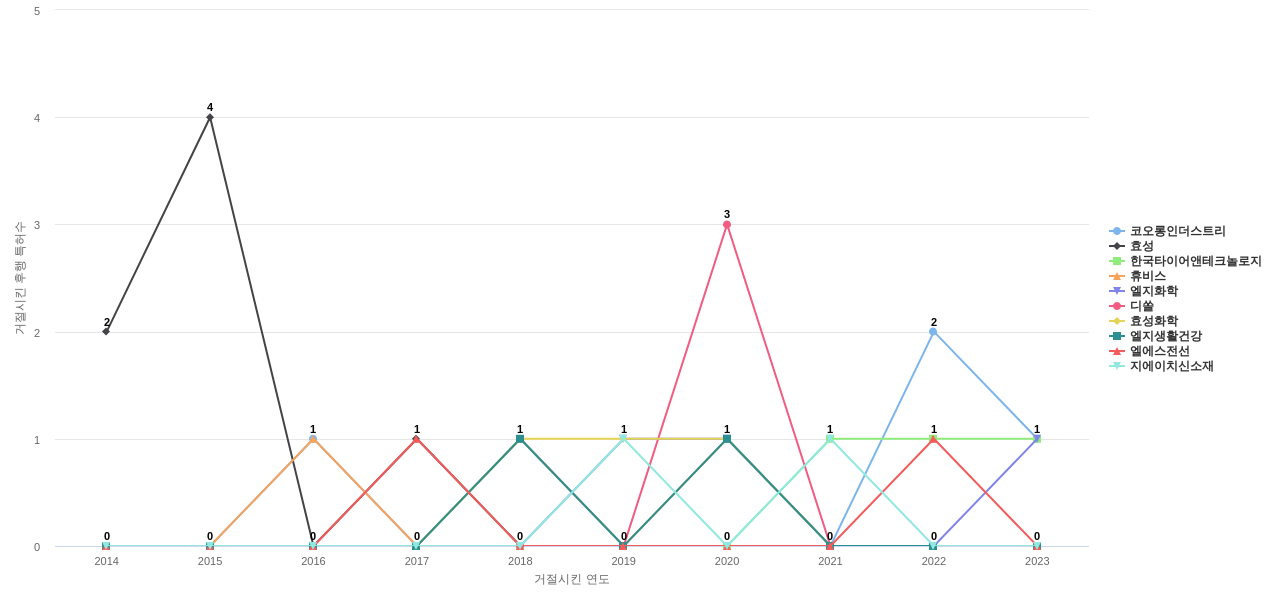 효성첨단소재 보유 KR 특허가 거절시키는데 사용된 후행 특허 보유 기업 동향 데이터 기준일 20240101 그림