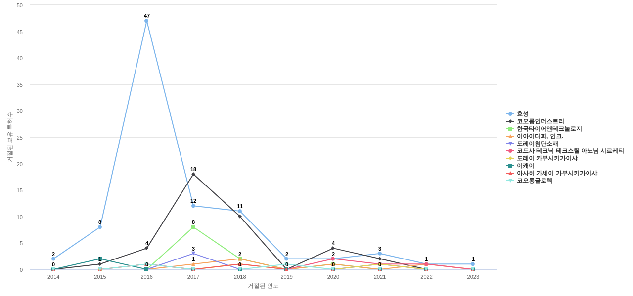 효성첨단소재 보유 KR 특허를 거절시키는데 사용된 선행 특허 보유 기업 동향 데이터 기준일 20240101 그림