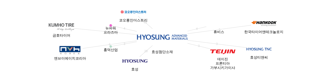 효성첨단소재 보유 KR 특허를 피인용forward citation하는 후행 특허 보유 기업 네트워크 데이터 기준일 20240101 그림