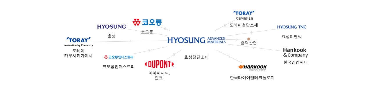 효성첨단소재 보유 KR 특허가 인용reference하는 선행 특허 보유 기업 네트워크 데이터 기준일 20240101 그림