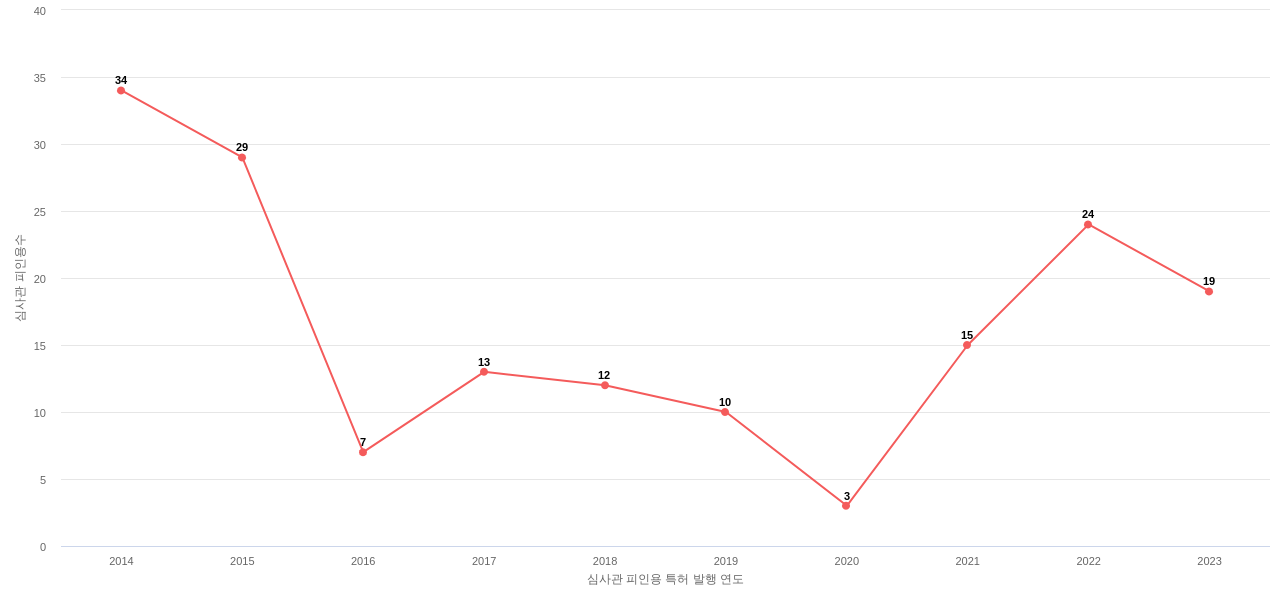 이오테크닉스의 보유 KR 특허가 받은 심사관 피인용수를 동향 데이터 기준일 20240101 그림