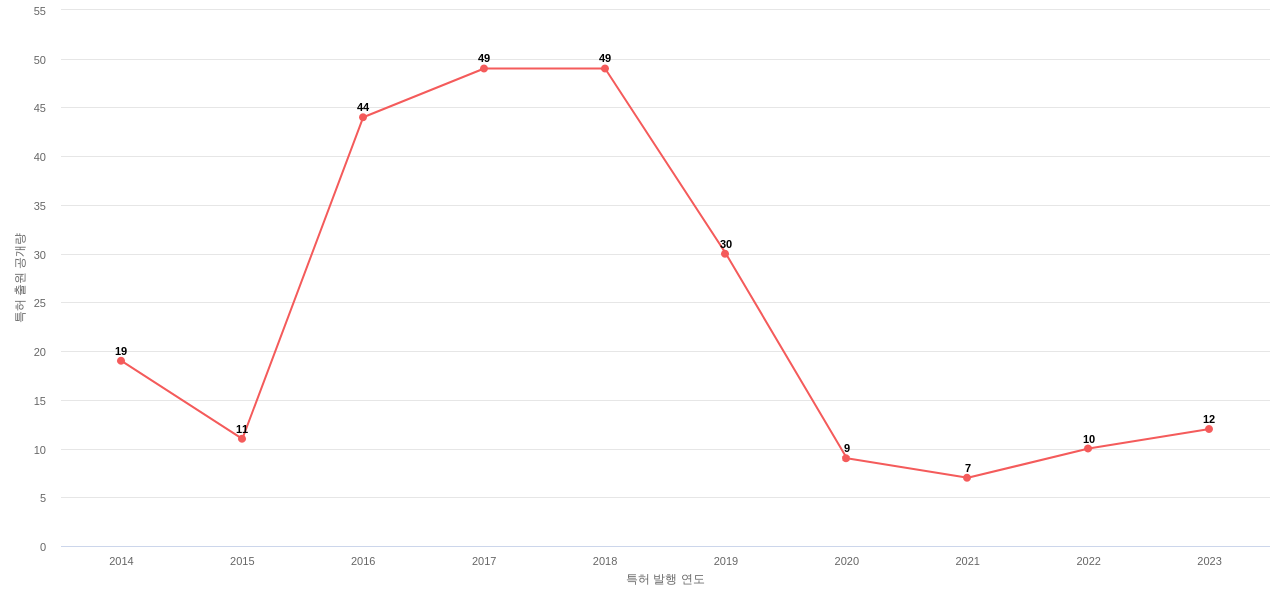 이오테크닉스 보유 KR 특허에 대한 출원공개 동향 데이터 기준일 20240101 그림