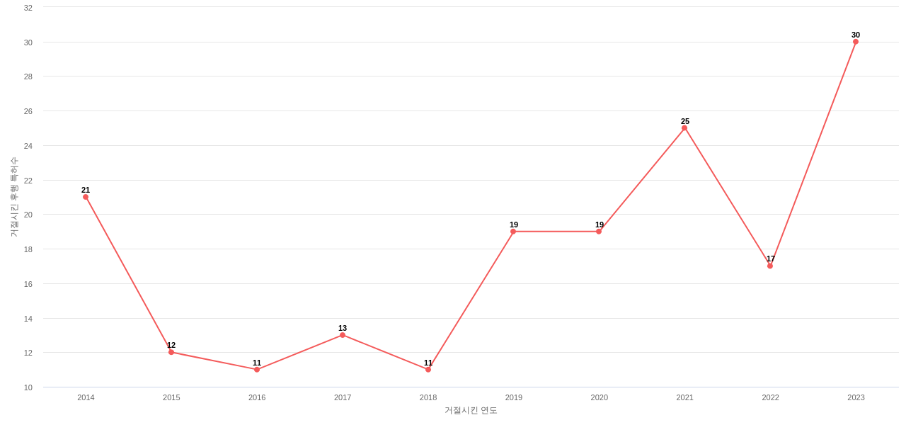 이오테크닉스의 보유 KR 특허가 사용되어 거절시킨 후행 특허수 동향 데이터 기준일 20240101 그림