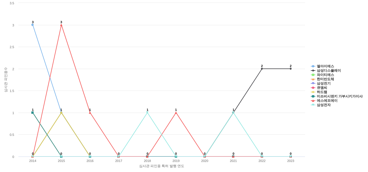 이오테크닉스 보유 KR 특허를 피인용forward citation하는 후행 특허 보유 기업 동향 데이터 기준일 20240101 그림