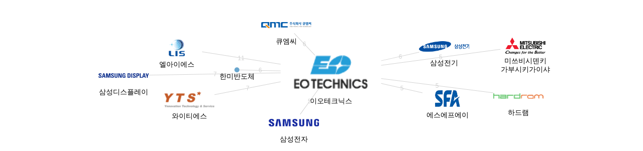 이오테크닉스 보유 KR 특허를 피인용forward citation하는 후행 특허 보유 기업 네트워크 데이터 기준일 20240101 그림