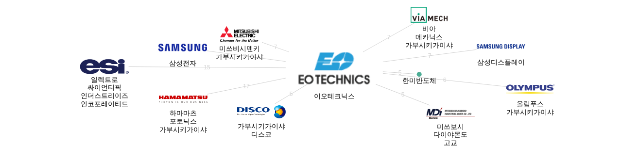 이오테크닉스 보유 KR 특허를 거절시키는데 사용된 선행 특허 보유 기업 네트워크 데이터 기준일 20240101 그림