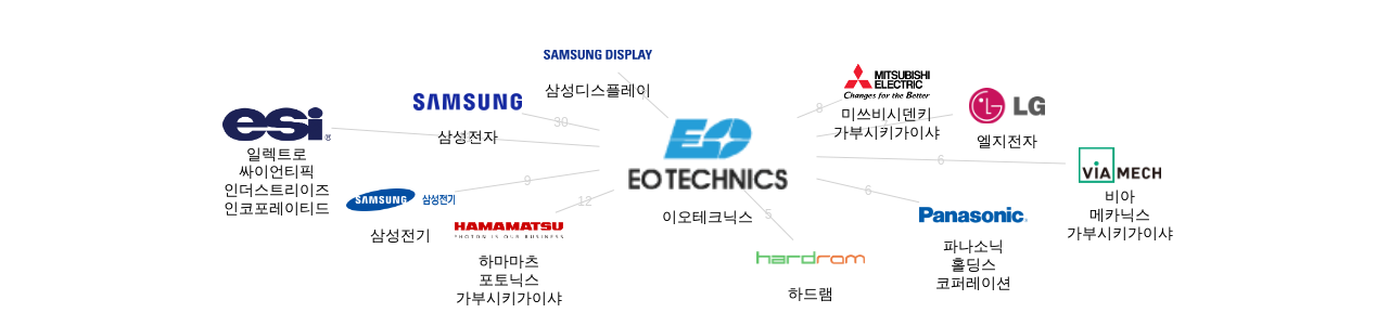 이오테크닉스 보유 KR 특허가 인용reference하는 선행 특허 보유 기업 네트워크 데이터 기준일 20240101 그림