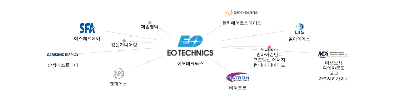 이오테크닉스 보유 KR 특허가 거절시키는데 사용된 후행 특허 보유 기업 네트워크 데이터 기준일 20240101 그림