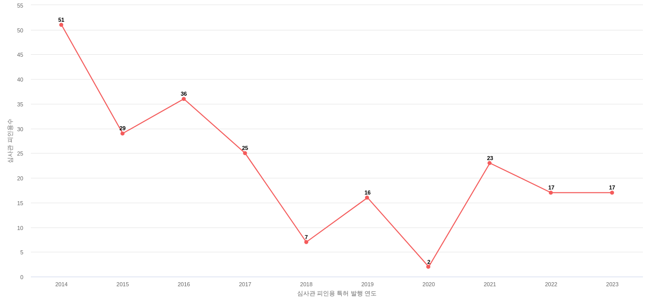 모토닉의 보유 KR 특허가 받은 심사관 피인용수를 동향 데이터 기준일 20240101 그림