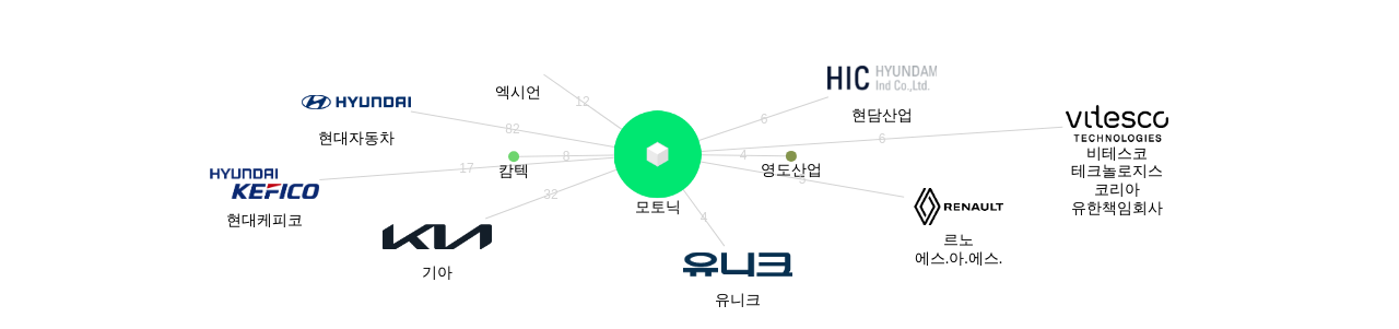 모토닉 보유 KR 특허를 피인용forward citation하는 후행 특허 보유 기업 네트워크 데이터 기준일 20240101 그림