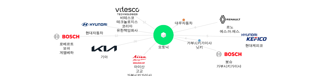 모토닉 보유 KR 특허가 인용reference하는 선행 특허 보유 기업 네트워크 데이터 기준일 20240101 그림