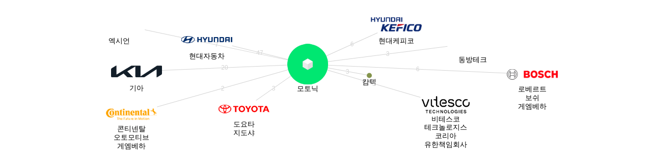 모토닉 보유 KR 특허를 거절시키는데 사용된 선행 특허 보유 기업 네트워크 데이터 기준일 20240101 그림