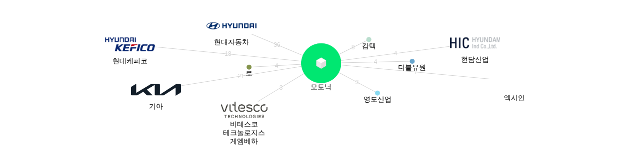 모토닉 보유 KR 특허가 거절시키는데 사용된 후행 특허 보유 기업 네트워크 데이터 기준일 20240101 그림