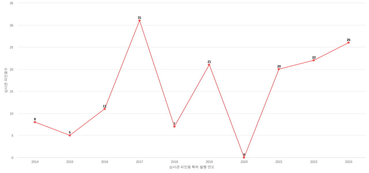 한글과컴퓨터의 보유 KR 특허가 받은 심사관 피인용수를 동향 데이터 기준일 20240101 그림