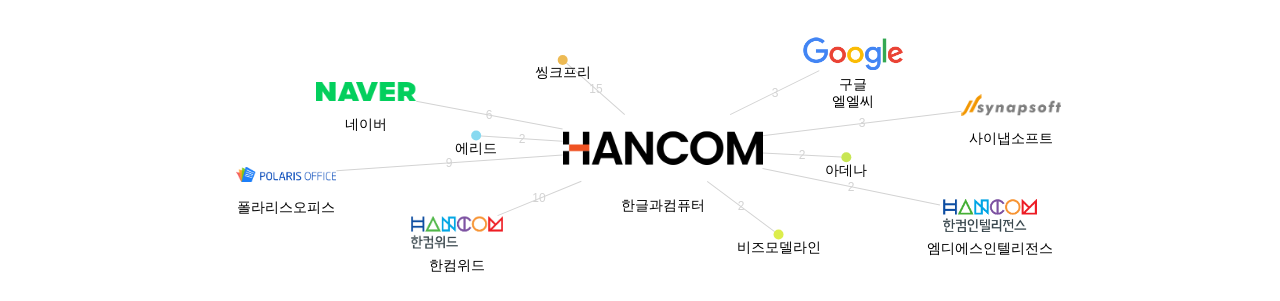 한글과컴퓨터 보유 KR 특허를 피인용forward citation하는 후행 특허 보유 기업 네트워크 데이터 기준일 20240101 그림