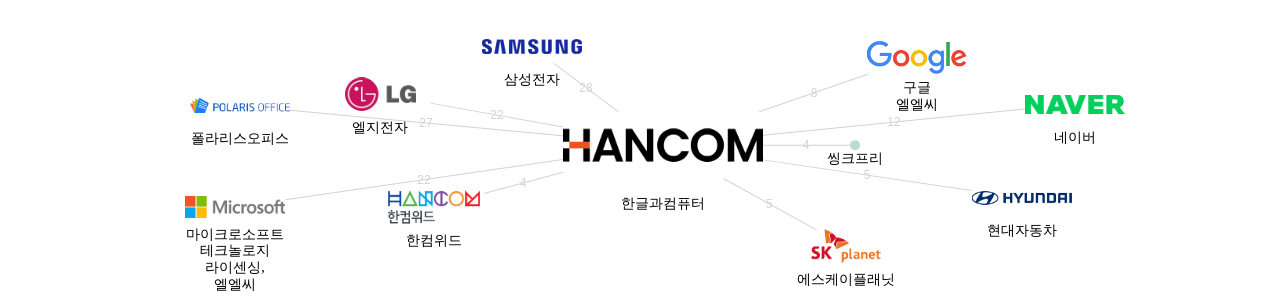 한글과컴퓨터 보유 KR 특허를 거절시키는데 사용된 선행 특허 보유 기업 네트워크 데이터 기준일 20240101 그림