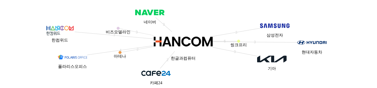 한글과컴퓨터 보유 KR 특허가 거절시키는데 사용된 후행 특허 보유 기업 네트워크 데이터 기준일 20240101 그림