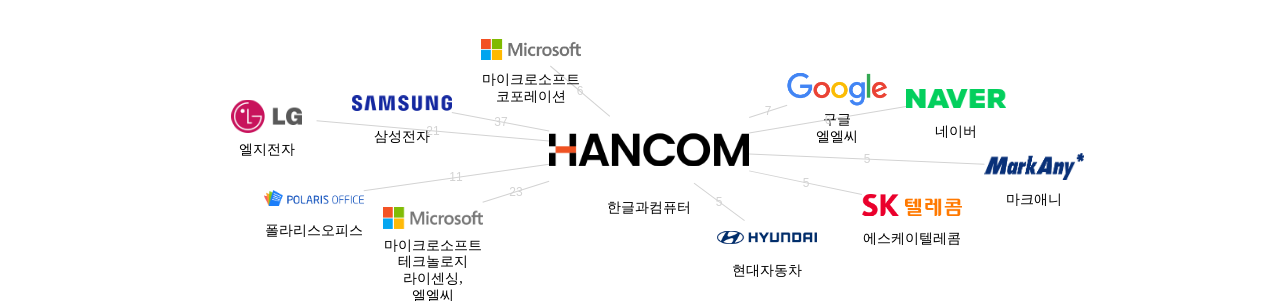 한글과컴퓨터 보유 KR 특허가 인용reference하는 선행 특허 보유 기업 네트워크 데이터 기준일 20240101 그림