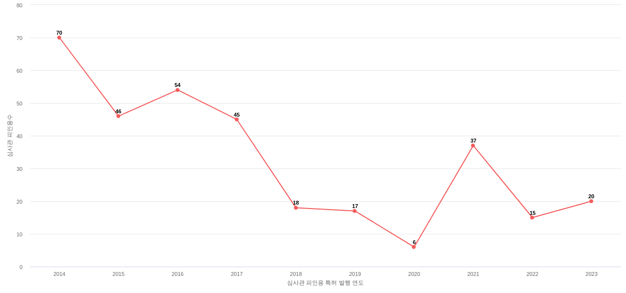 한국종합기술의 보유 KR 특허가 받은 심사관 피인용수를 동향 데이터 기준일 20240101 그림