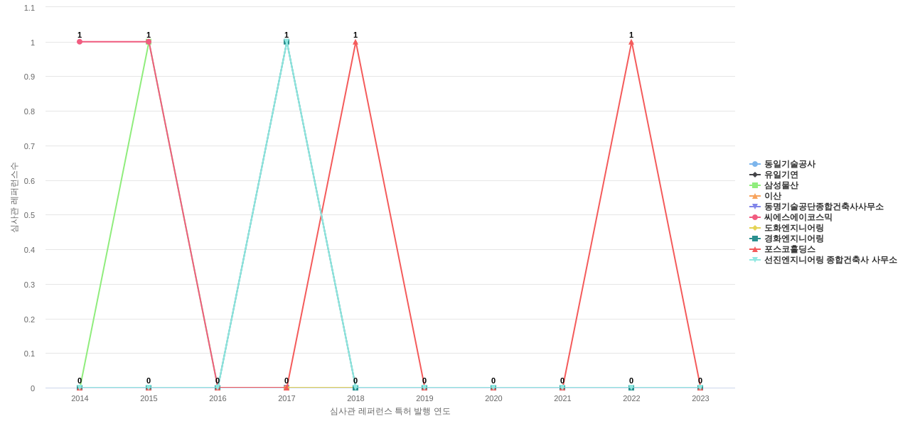 한국종합기술 보유 KR 특허가 인용reference하는 선행 특허 보유 기업 동향 데이터 기준일 20240101 그림