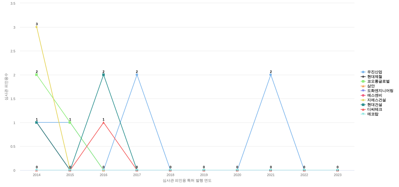 한국종합기술 보유 KR 특허를 피인용forward citation하는 후행 특허 보유 기업 동향 데이터 기준일 20240101 그림