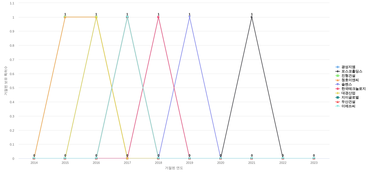 한국종합기술 보유 KR 특허를 거절시키는데 사용된 선행 특허 보유 기업 동향 데이터 기준일 20240101 그림