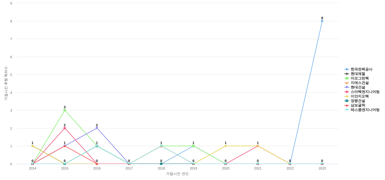 한국종합기술 보유 KR 특허가 거절시키는데 사용된 후행 특허 보유 기업 동향 데이터 기준일 20240101 그림