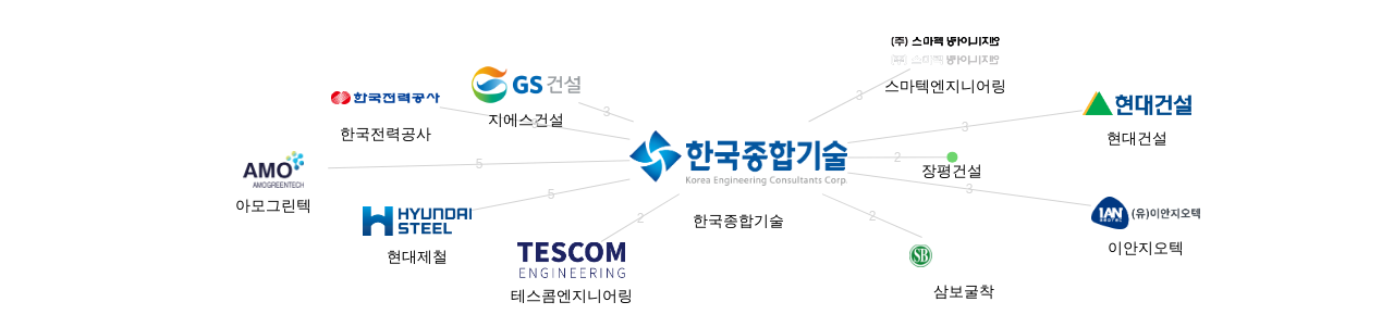 한국종합기술 보유 KR 특허가 거절시키는데 사용된 후행 특허 보유 기업 네트워크 데이터 기준일 20240101 그림