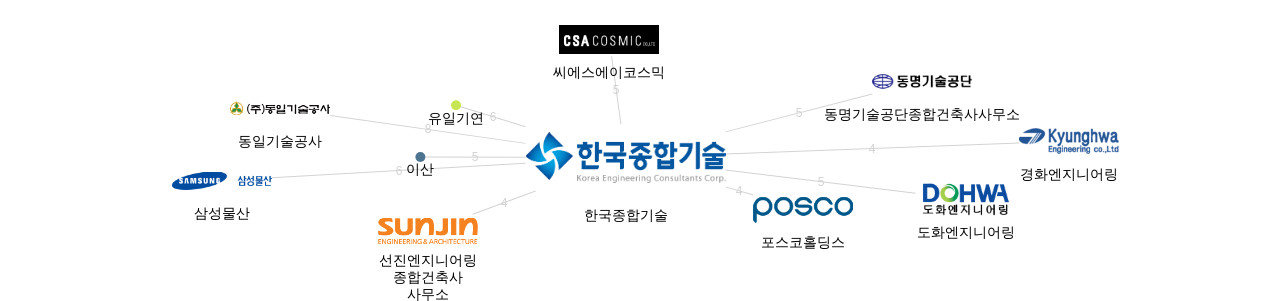한국종합기술 보유 KR 특허가 인용reference하는 선행 특허 보유 기업 네트워크 데이터 기준일 20240101 그림