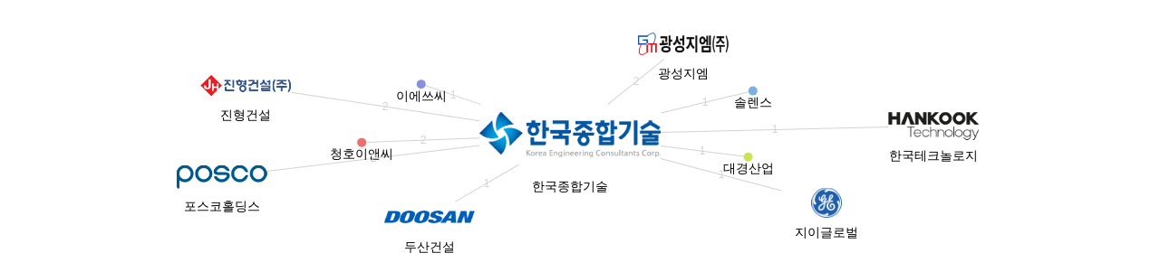 한국종합기술 보유 KR 특허를 거절시키는데 사용된 선행 특허 보유 기업 네트워크 데이터 기준일 20240101 그림
