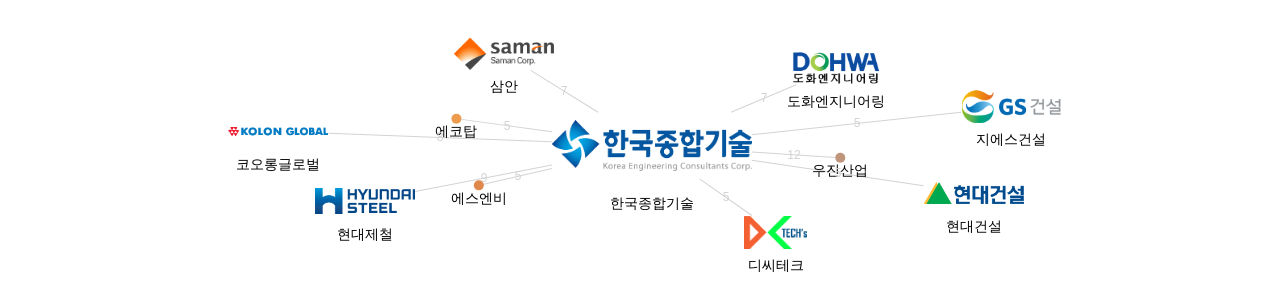 한국종합기술 보유 KR 특허를 피인용forward citation하는 후행 특허 보유 기업 네트워크 데이터 기준일 20240101 그림