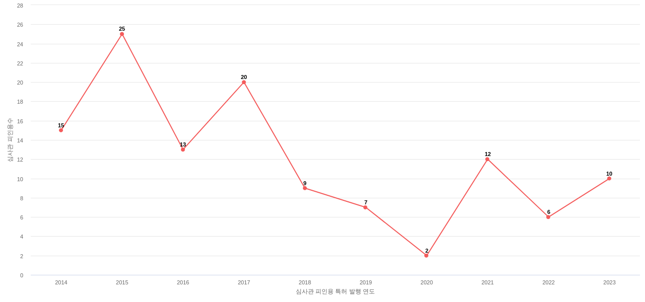 피에이치에이의 보유 KR 특허가 받은 심사관 피인용수를 동향 데이터 기준일 20240101 그림