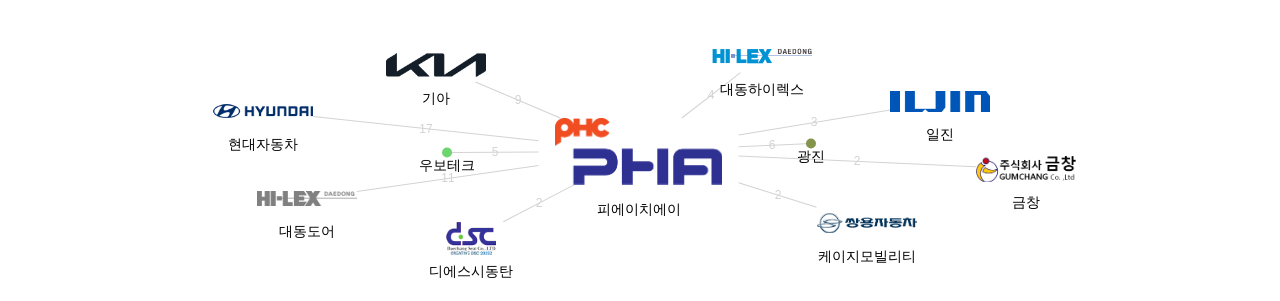 피에이치에이 보유 KR 특허가 거절시키는데 사용된 후행 특허 보유 기업 네트워크 데이터 기준일 20240101 그림