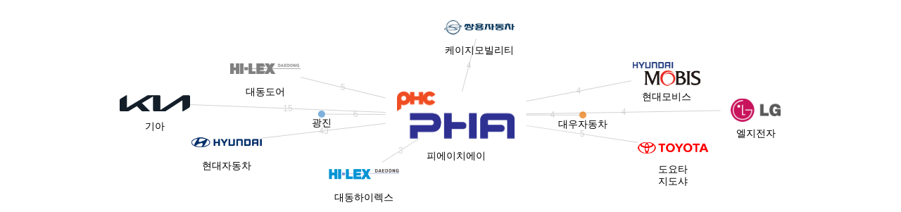 피에이치에이 보유 KR 특허를 거절시키는데 사용된 선행 특허 보유 기업 네트워크 데이터 기준일 20240101 그림
