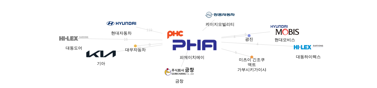 피에이치에이 보유 KR 특허가 인용reference하는 선행 특허 보유 기업 네트워크 데이터 기준일 20240101 그림
