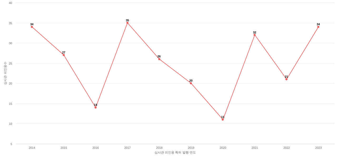 효성중공업의 보유 KR 특허가 받은 심사관 피인용수를 동향 데이터 기준일 20240101 그림